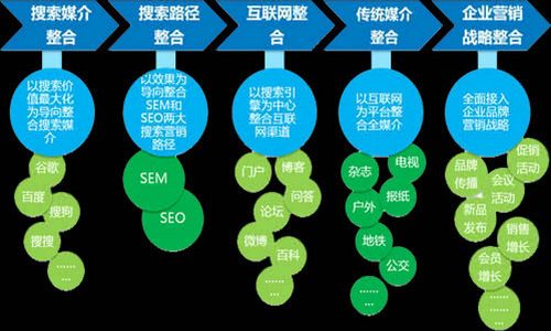 網(wǎng)絡(luò)營銷策略的八大核心方法 賦能網(wǎng)絡(luò)銷售新增長